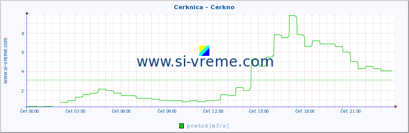 POVPREČJE :: Cerknica - Cerkno :: temperatura | pretok | višina :: zadnji dan / 5 minut.