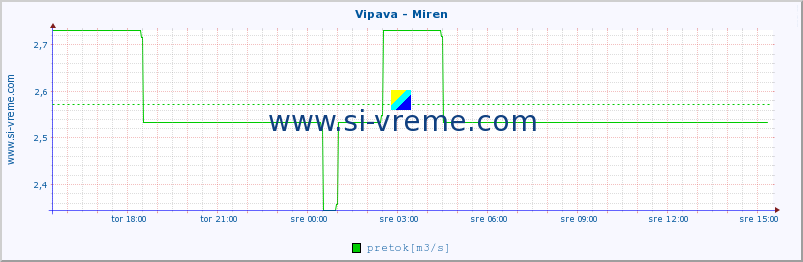 POVPREČJE :: Vipava - Miren :: temperatura | pretok | višina :: zadnji dan / 5 minut.