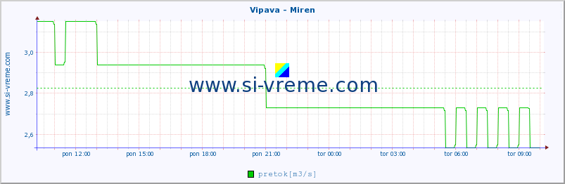 POVPREČJE :: Vipava - Miren :: temperatura | pretok | višina :: zadnji dan / 5 minut.