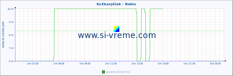 POVPREČJE :: Kožbanjšček - Neblo :: temperatura | pretok | višina :: zadnji dan / 5 minut.