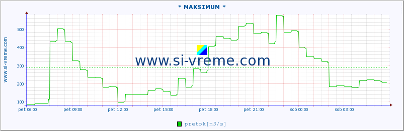 POVPREČJE :: * MAKSIMUM * :: temperatura | pretok | višina :: zadnji dan / 5 minut.