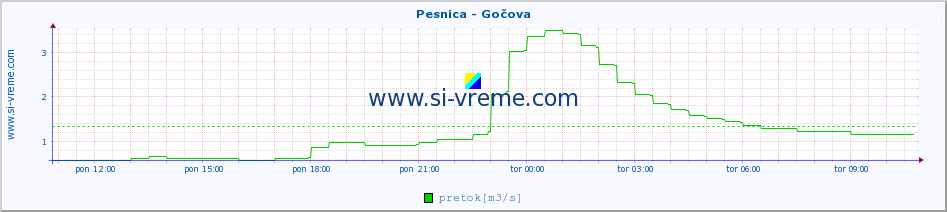 POVPREČJE :: Pesnica - Gočova :: temperatura | pretok | višina :: zadnji dan / 5 minut.