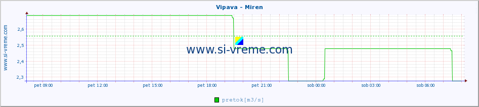 POVPREČJE :: Vipava - Miren :: temperatura | pretok | višina :: zadnji dan / 5 minut.