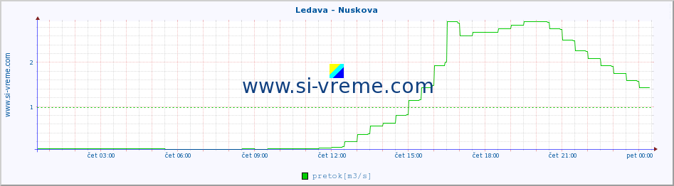 POVPREČJE :: Ledava - Nuskova :: temperatura | pretok | višina :: zadnji dan / 5 minut.