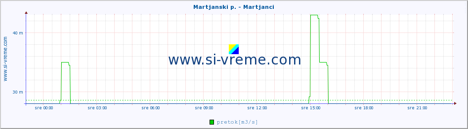 POVPREČJE :: Martjanski p. - Martjanci :: temperatura | pretok | višina :: zadnji dan / 5 minut.