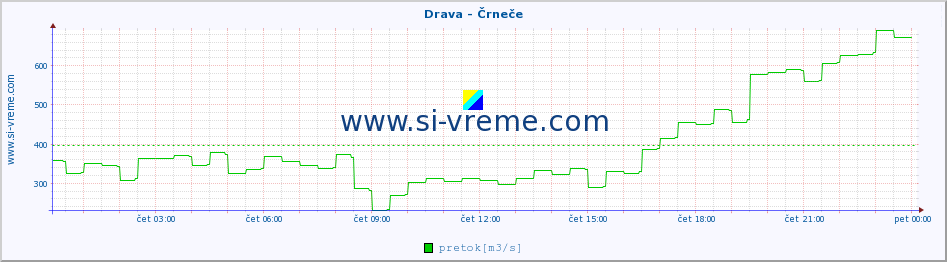 POVPREČJE :: Drava - Črneče :: temperatura | pretok | višina :: zadnji dan / 5 minut.