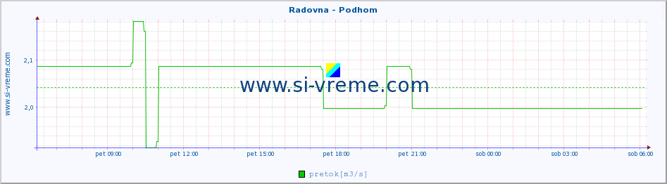 POVPREČJE :: Radovna - Podhom :: temperatura | pretok | višina :: zadnji dan / 5 minut.