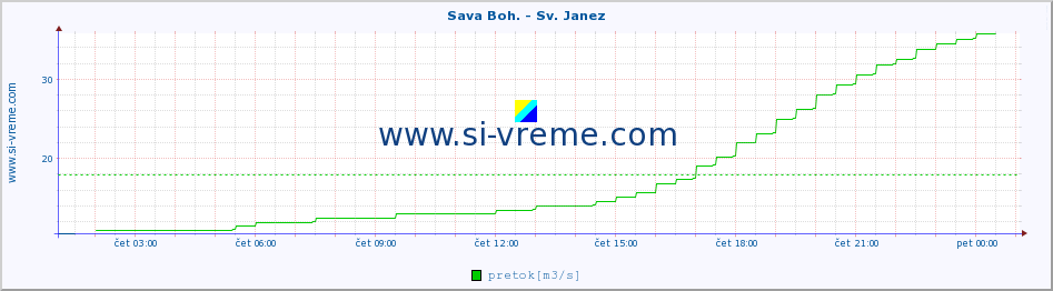 POVPREČJE :: Sava Boh. - Sv. Janez :: temperatura | pretok | višina :: zadnji dan / 5 minut.