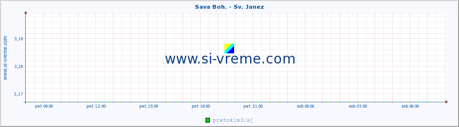 POVPREČJE :: Sava Boh. - Sv. Janez :: temperatura | pretok | višina :: zadnji dan / 5 minut.