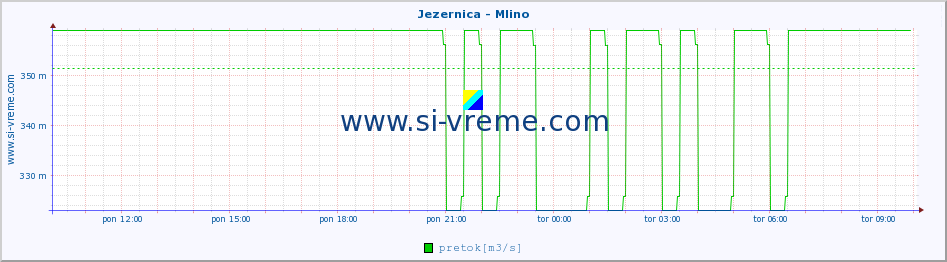 POVPREČJE :: Jezernica - Mlino :: temperatura | pretok | višina :: zadnji dan / 5 minut.