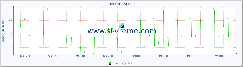 POVPREČJE :: Kokra - Kranj :: temperatura | pretok | višina :: zadnji dan / 5 minut.