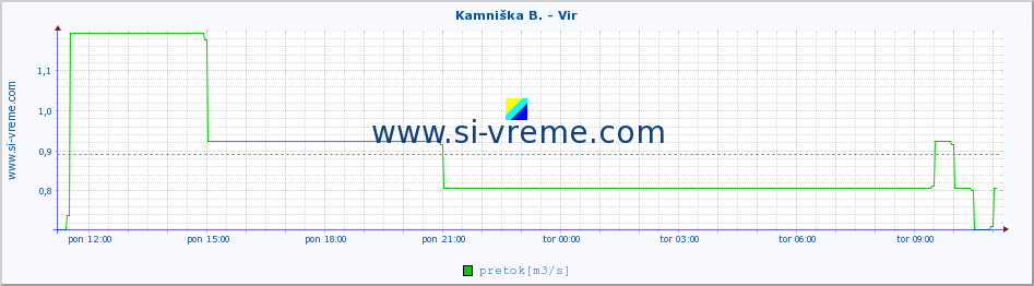 POVPREČJE :: Kamniška B. - Vir :: temperatura | pretok | višina :: zadnji dan / 5 minut.