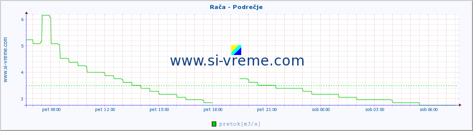 POVPREČJE :: Rača - Podrečje :: temperatura | pretok | višina :: zadnji dan / 5 minut.