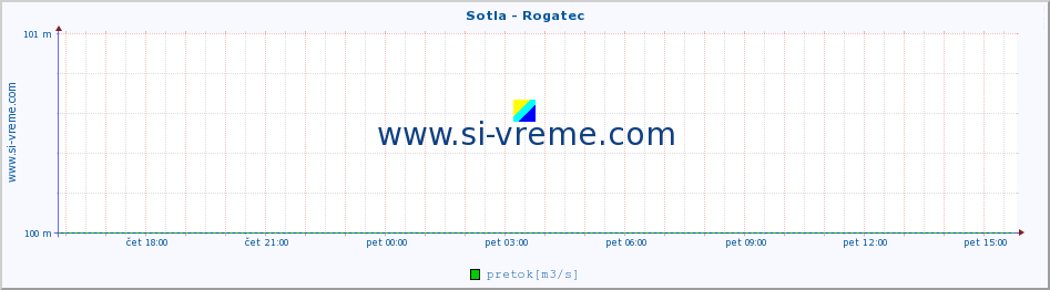 POVPREČJE :: Sotla - Rogatec :: temperatura | pretok | višina :: zadnji dan / 5 minut.