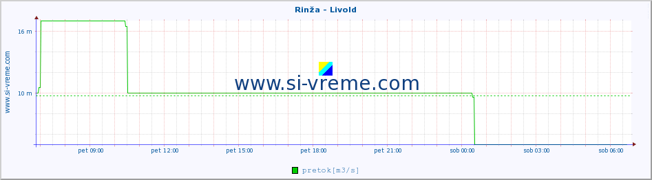 POVPREČJE :: Rinža - Livold :: temperatura | pretok | višina :: zadnji dan / 5 minut.