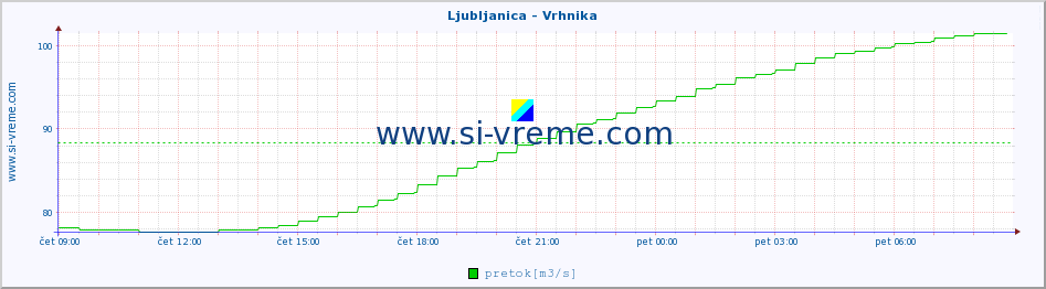 POVPREČJE :: Ljubljanica - Vrhnika :: temperatura | pretok | višina :: zadnji dan / 5 minut.