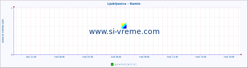 POVPREČJE :: Ljubljanica - Kamin :: temperatura | pretok | višina :: zadnji dan / 5 minut.