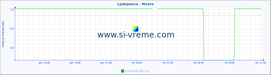 POVPREČJE :: Ljubljanica - Moste :: temperatura | pretok | višina :: zadnji dan / 5 minut.