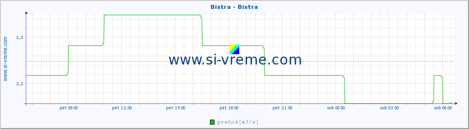 POVPREČJE :: Bistra - Bistra :: temperatura | pretok | višina :: zadnji dan / 5 minut.