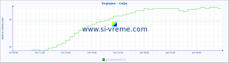 POVPREČJE :: Voglajna - Celje :: temperatura | pretok | višina :: zadnji dan / 5 minut.