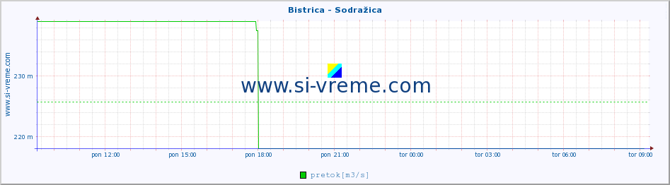 POVPREČJE :: Bistrica - Sodražica :: temperatura | pretok | višina :: zadnji dan / 5 minut.