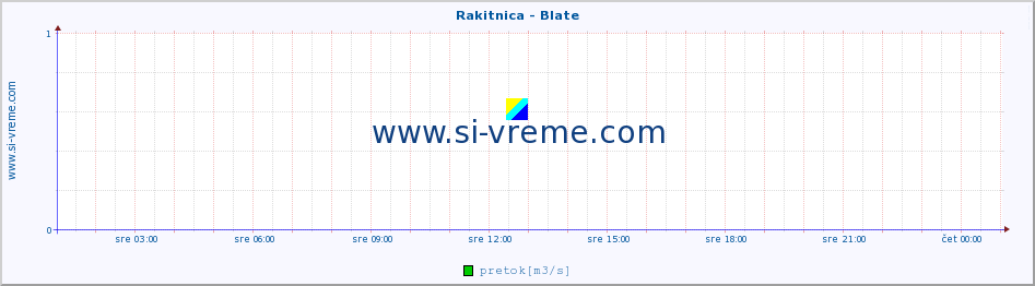 POVPREČJE :: Rakitnica - Blate :: temperatura | pretok | višina :: zadnji dan / 5 minut.