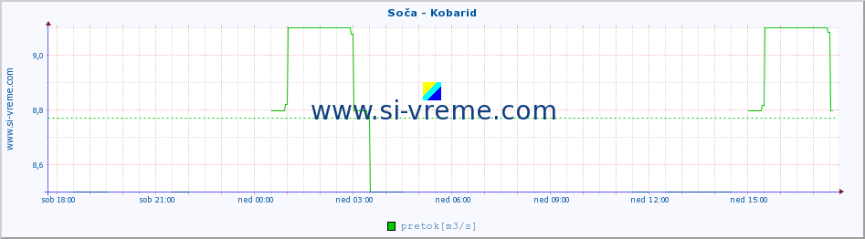 POVPREČJE :: Soča - Kobarid :: temperatura | pretok | višina :: zadnji dan / 5 minut.