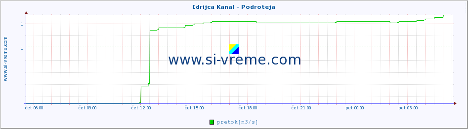 POVPREČJE :: Idrijca Kanal - Podroteja :: temperatura | pretok | višina :: zadnji dan / 5 minut.