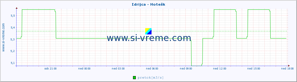 POVPREČJE :: Idrijca - Hotešk :: temperatura | pretok | višina :: zadnji dan / 5 minut.