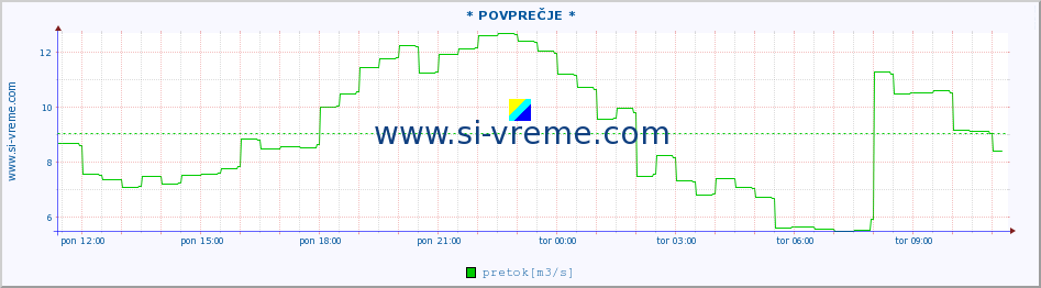 POVPREČJE :: * POVPREČJE * :: temperatura | pretok | višina :: zadnji dan / 5 minut.