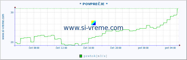 POVPREČJE :: * POVPREČJE * :: temperatura | pretok | višina :: zadnji dan / 5 minut.