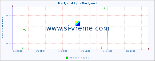 POVPREČJE :: Martjanski p. - Martjanci :: temperatura | pretok | višina :: zadnji dan / 5 minut.