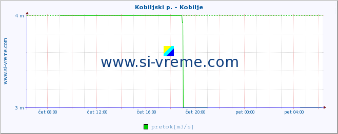 POVPREČJE :: Kobiljski p. - Kobilje :: temperatura | pretok | višina :: zadnji dan / 5 minut.