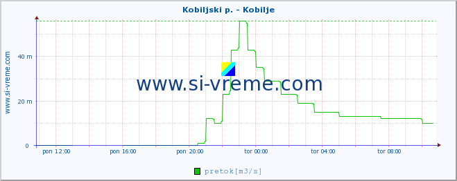 POVPREČJE :: Kobiljski p. - Kobilje :: temperatura | pretok | višina :: zadnji dan / 5 minut.