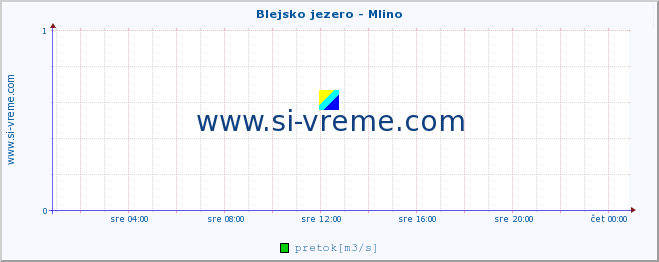 POVPREČJE :: Blejsko jezero - Mlino :: temperatura | pretok | višina :: zadnji dan / 5 minut.