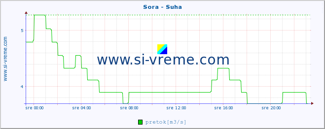 POVPREČJE :: Sora - Suha :: temperatura | pretok | višina :: zadnji dan / 5 minut.