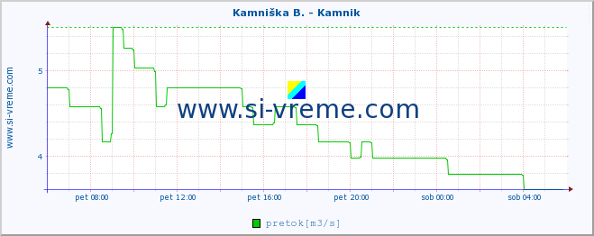 POVPREČJE :: Kamniška B. - Kamnik :: temperatura | pretok | višina :: zadnji dan / 5 minut.