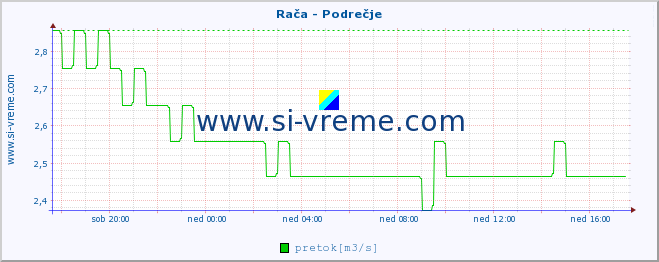 POVPREČJE :: Rača - Podrečje :: temperatura | pretok | višina :: zadnji dan / 5 minut.