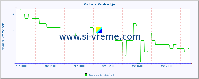 POVPREČJE :: Rača - Podrečje :: temperatura | pretok | višina :: zadnji dan / 5 minut.