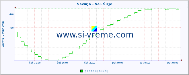 POVPREČJE :: Savinja - Vel. Širje :: temperatura | pretok | višina :: zadnji dan / 5 minut.