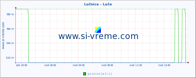 POVPREČJE :: Lučnica - Luče :: temperatura | pretok | višina :: zadnji dan / 5 minut.