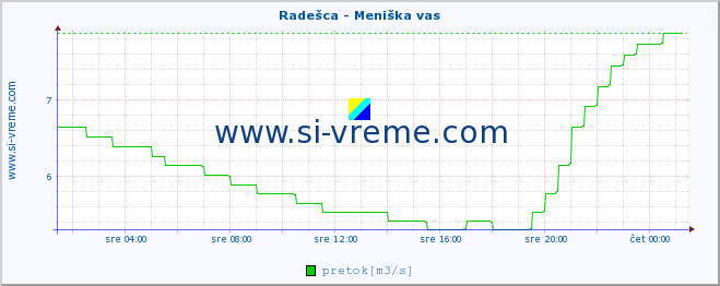 POVPREČJE :: Radešca - Meniška vas :: temperatura | pretok | višina :: zadnji dan / 5 minut.