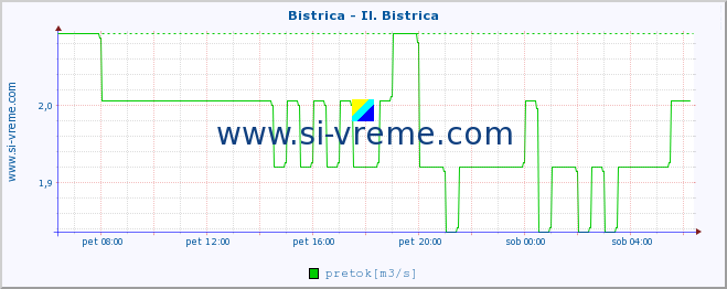 POVPREČJE :: Bistrica - Il. Bistrica :: temperatura | pretok | višina :: zadnji dan / 5 minut.