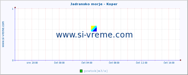 POVPREČJE :: Jadransko morje - Koper :: temperatura | pretok | višina :: zadnji dan / 5 minut.