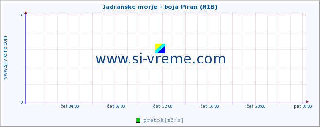 POVPREČJE :: Jadransko morje - boja Piran (NIB) :: temperatura | pretok | višina :: zadnji dan / 5 minut.