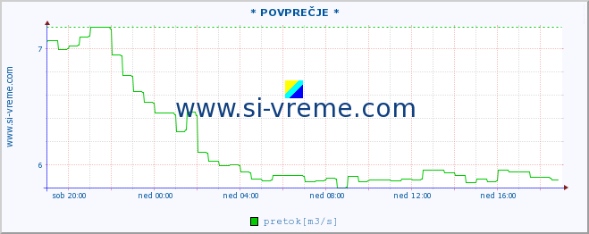 POVPREČJE :: * POVPREČJE * :: temperatura | pretok | višina :: zadnji dan / 5 minut.