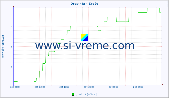 POVPREČJE :: Dravinja - Zreče :: temperatura | pretok | višina :: zadnji dan / 5 minut.