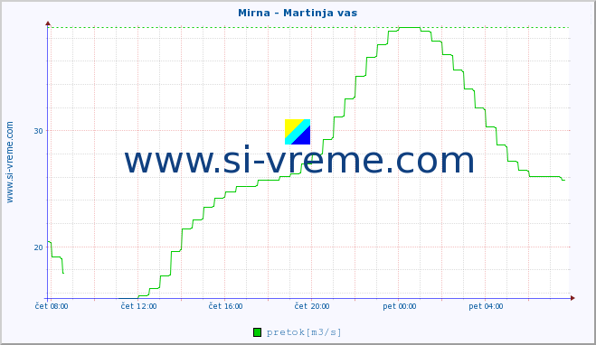 POVPREČJE :: Mirna - Martinja vas :: temperatura | pretok | višina :: zadnji dan / 5 minut.