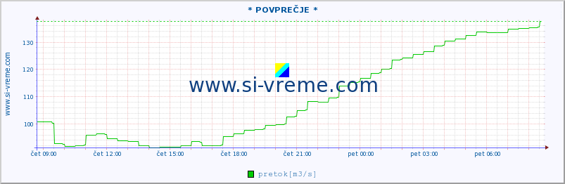 POVPREČJE :: * POVPREČJE * :: temperatura | pretok | višina :: zadnji dan / 5 minut.