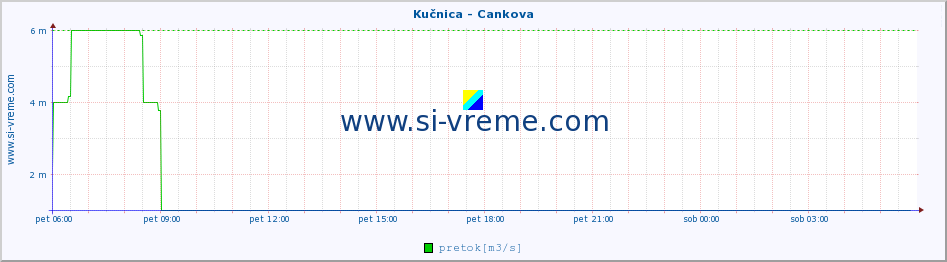 POVPREČJE :: Kučnica - Cankova :: temperatura | pretok | višina :: zadnji dan / 5 minut.